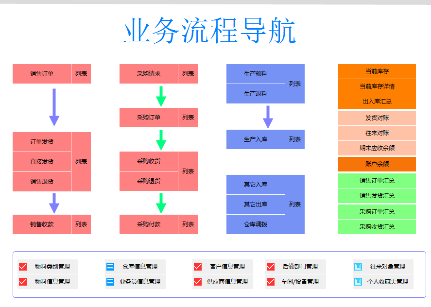 进销存系统流程导航