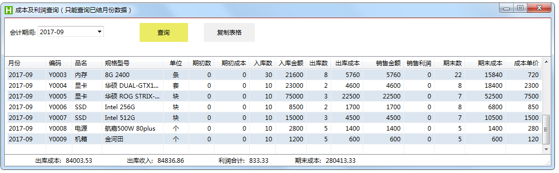 成本和利润分析
